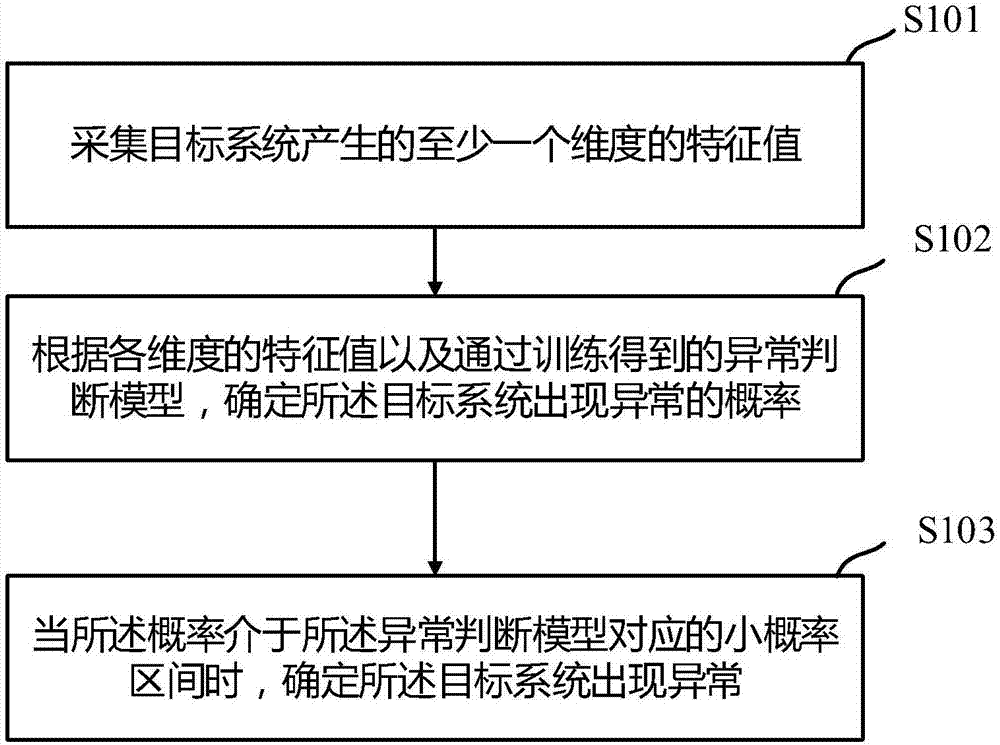 System exception monitoring method and apparatus