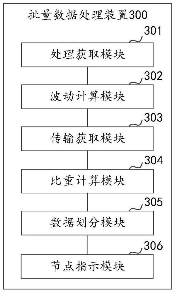 Batch data processing method and device thereof, computer equipment and storage medium