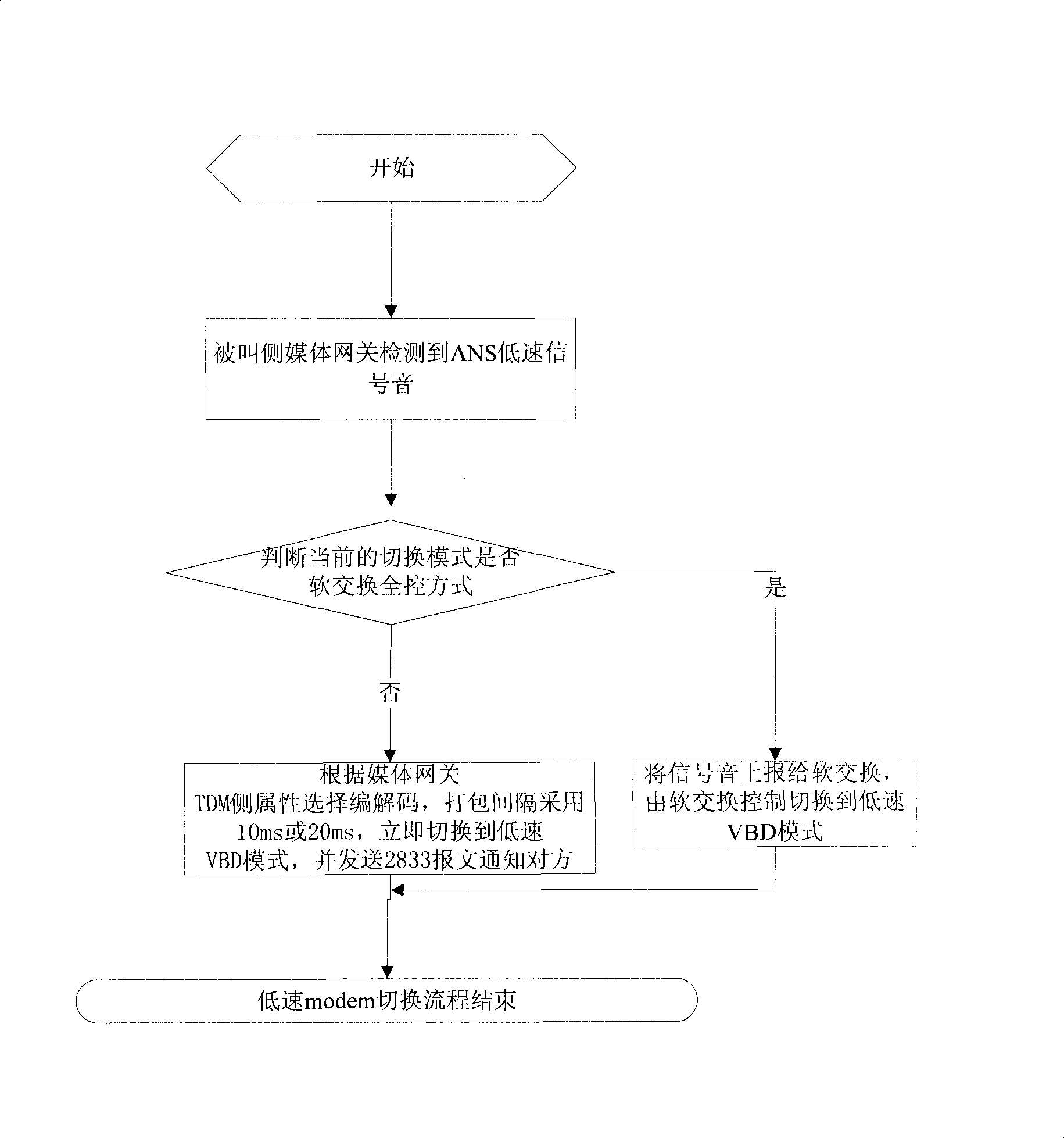 NGN network system and method for rapidly switching corresponding medium channel of low speed Modem equipment