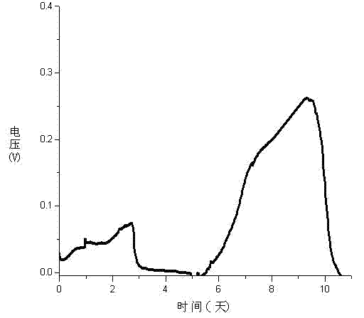 Device for measuring soil moisture