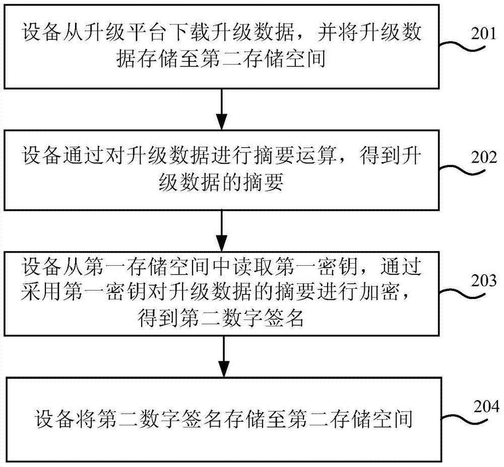 Encryption and decryption process method, apparatus and device