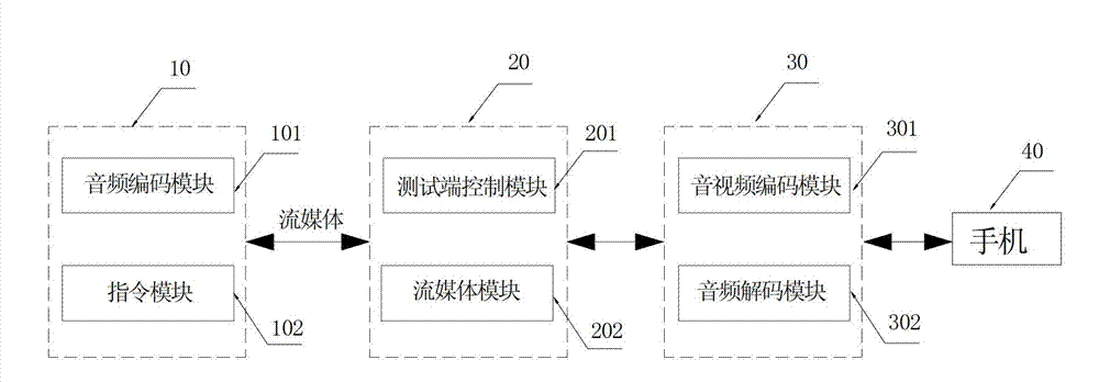 Mobile terminal remote interaction test system and remote interaction test method