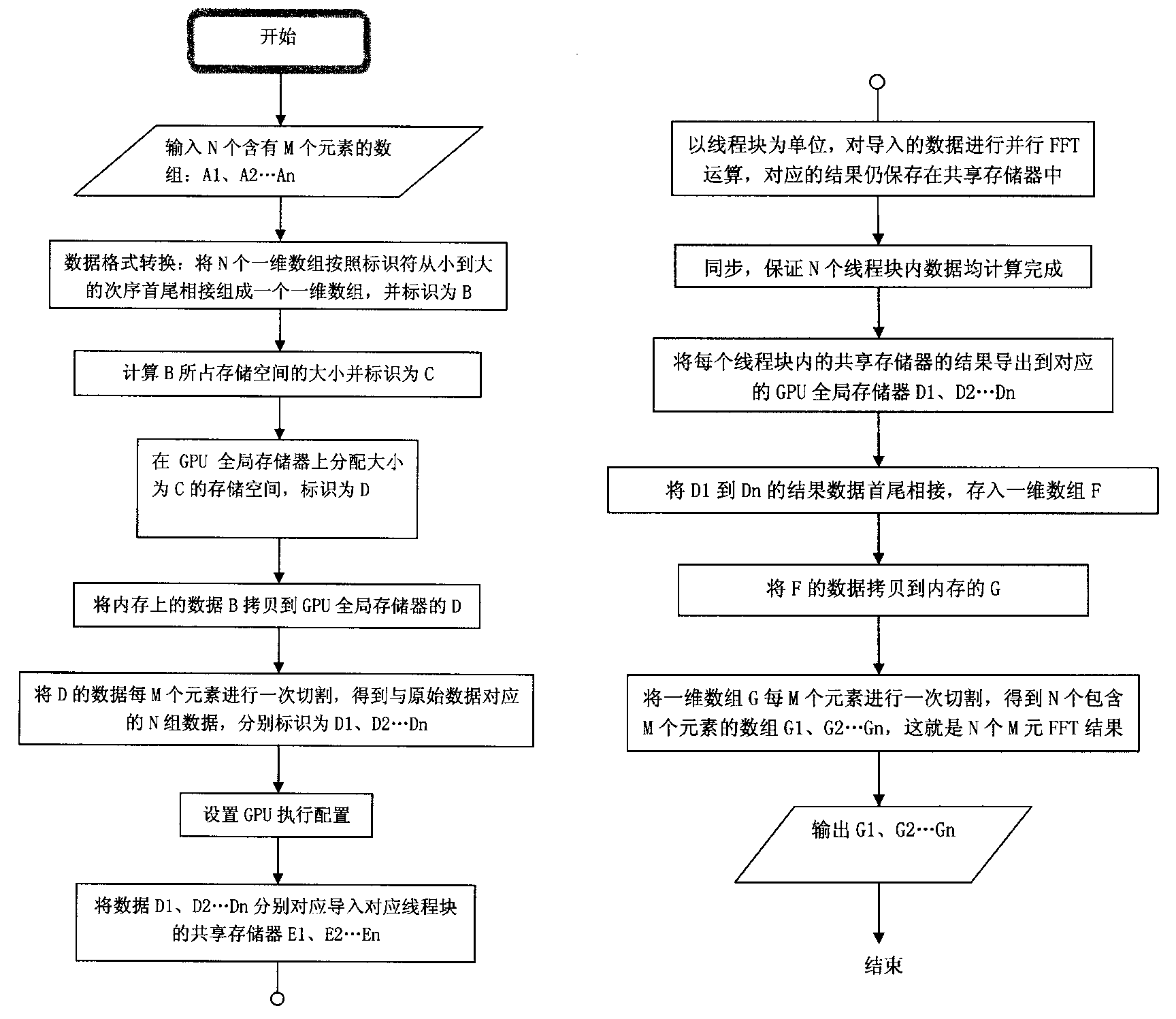 FFT (Fast Fourier Transform) paralleling method based on GPU (Graphics Processing Unit) multi-core platform