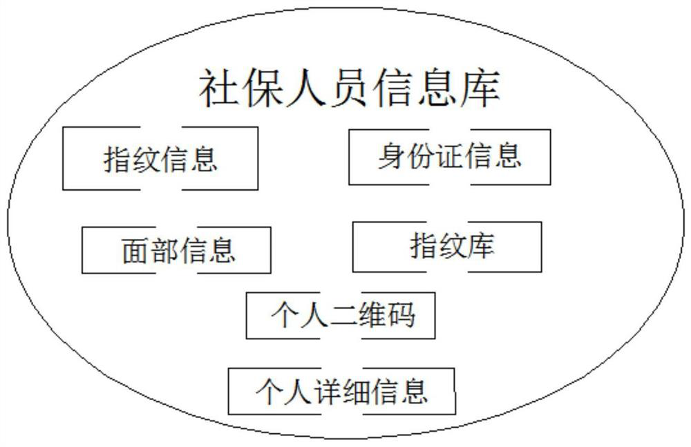 Social security agent informatization system based on big data analysis and collection and operation equipment thereof