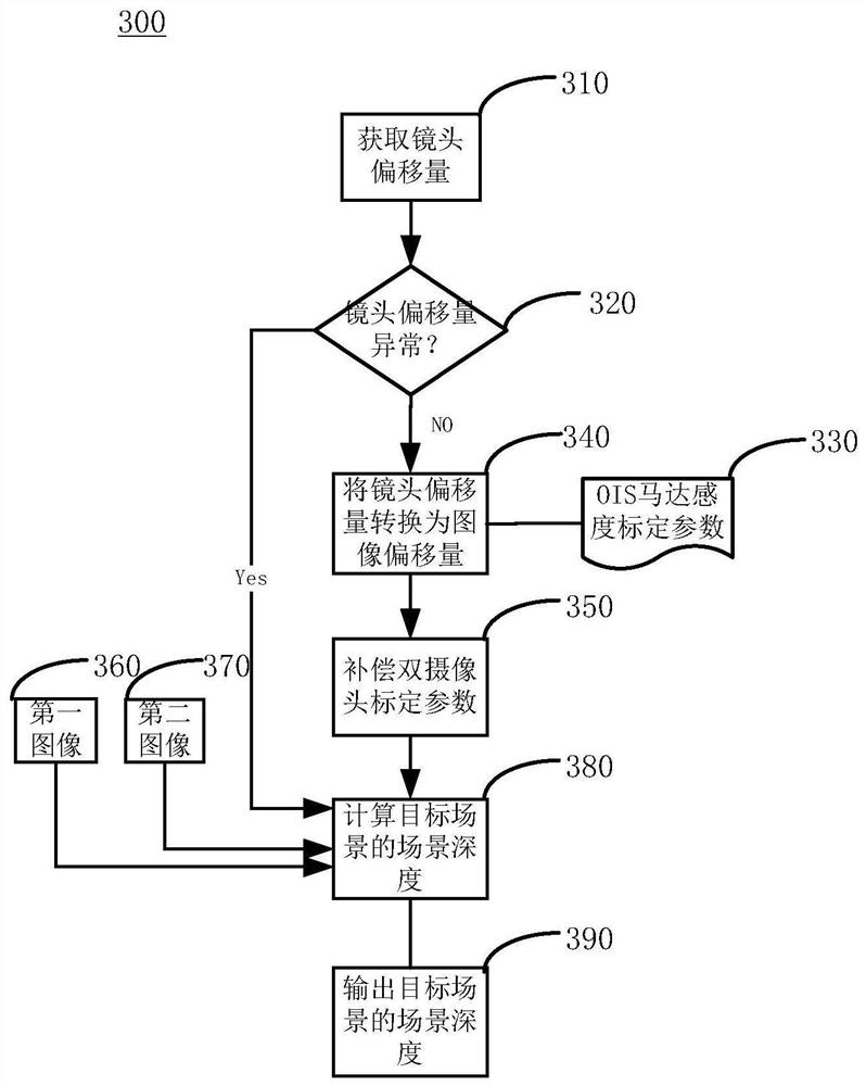 Scene depth calculation method, device and terminal