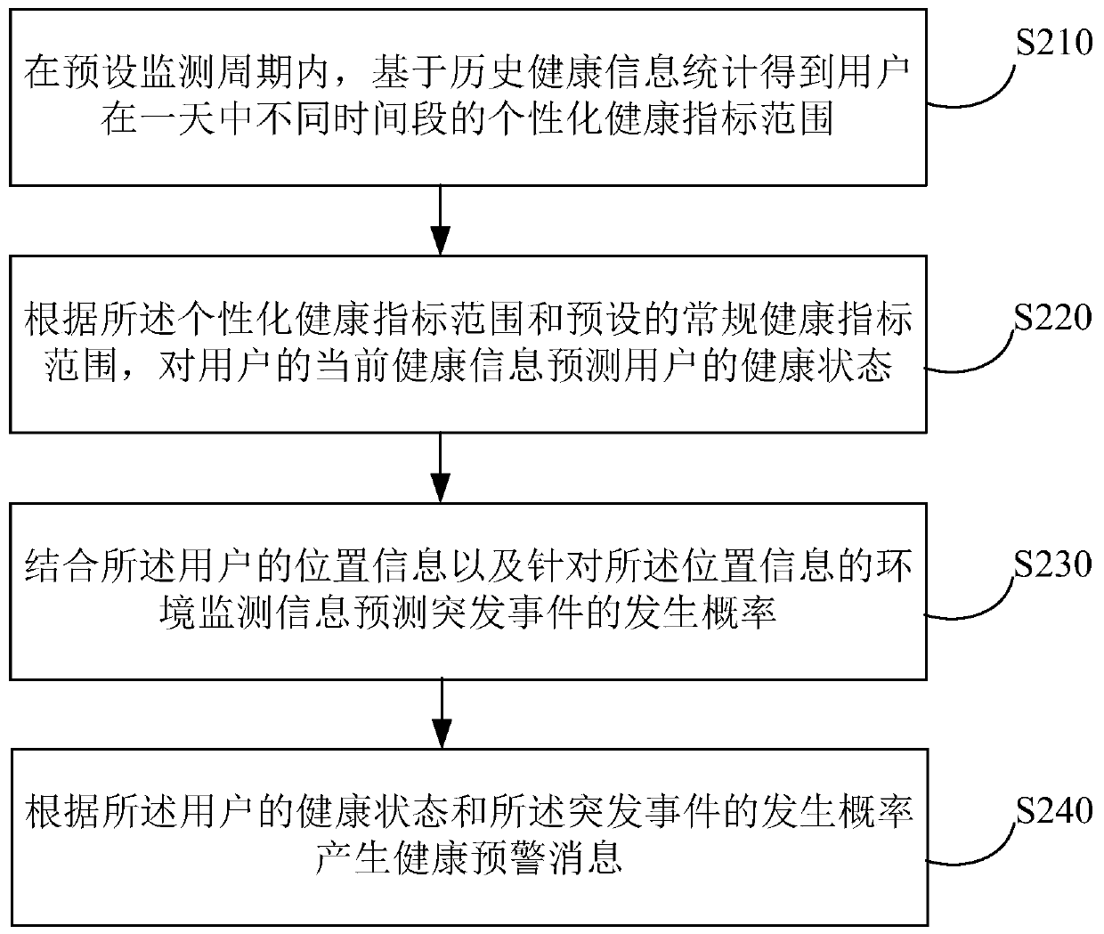 Health information management method and device, medium and electronic equipment