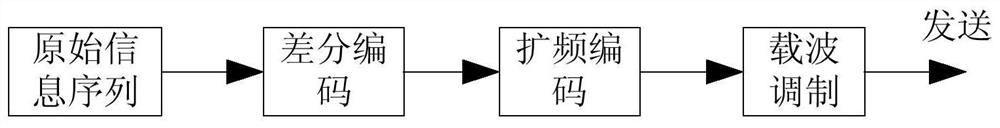 Multi-user underwater acoustic communication method based on single-vector hydrophone