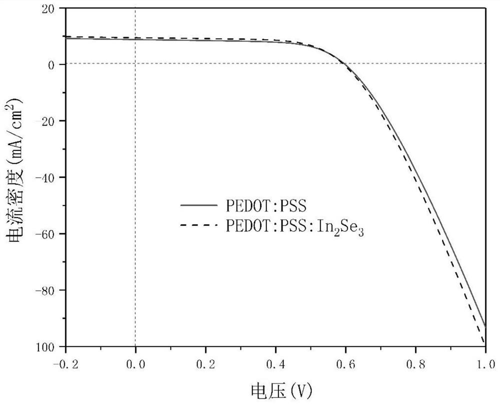 a kind of in  <sub>2</sub> the se  <sub>3</sub> Organic solar cells doped with pedot:pss as hole transport layer and preparation method thereof