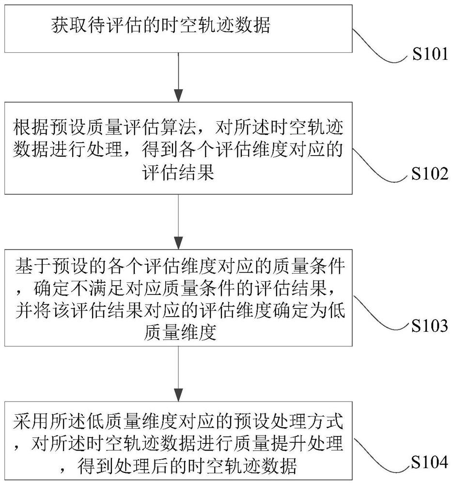 Data quality evaluation method and device, electronic equipment and storage medium