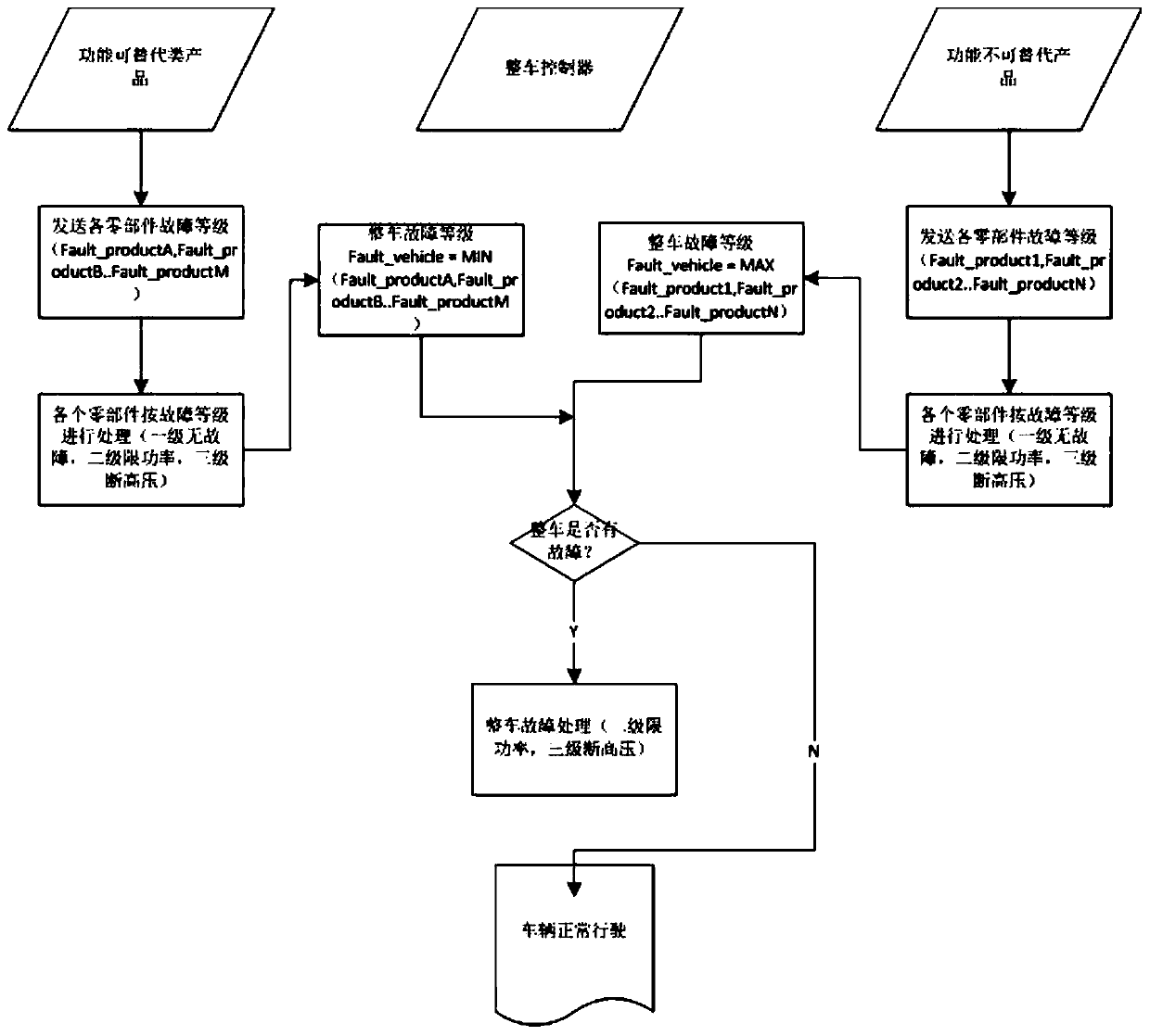 Vehicle fault handling method of hydrogen energy vehicles