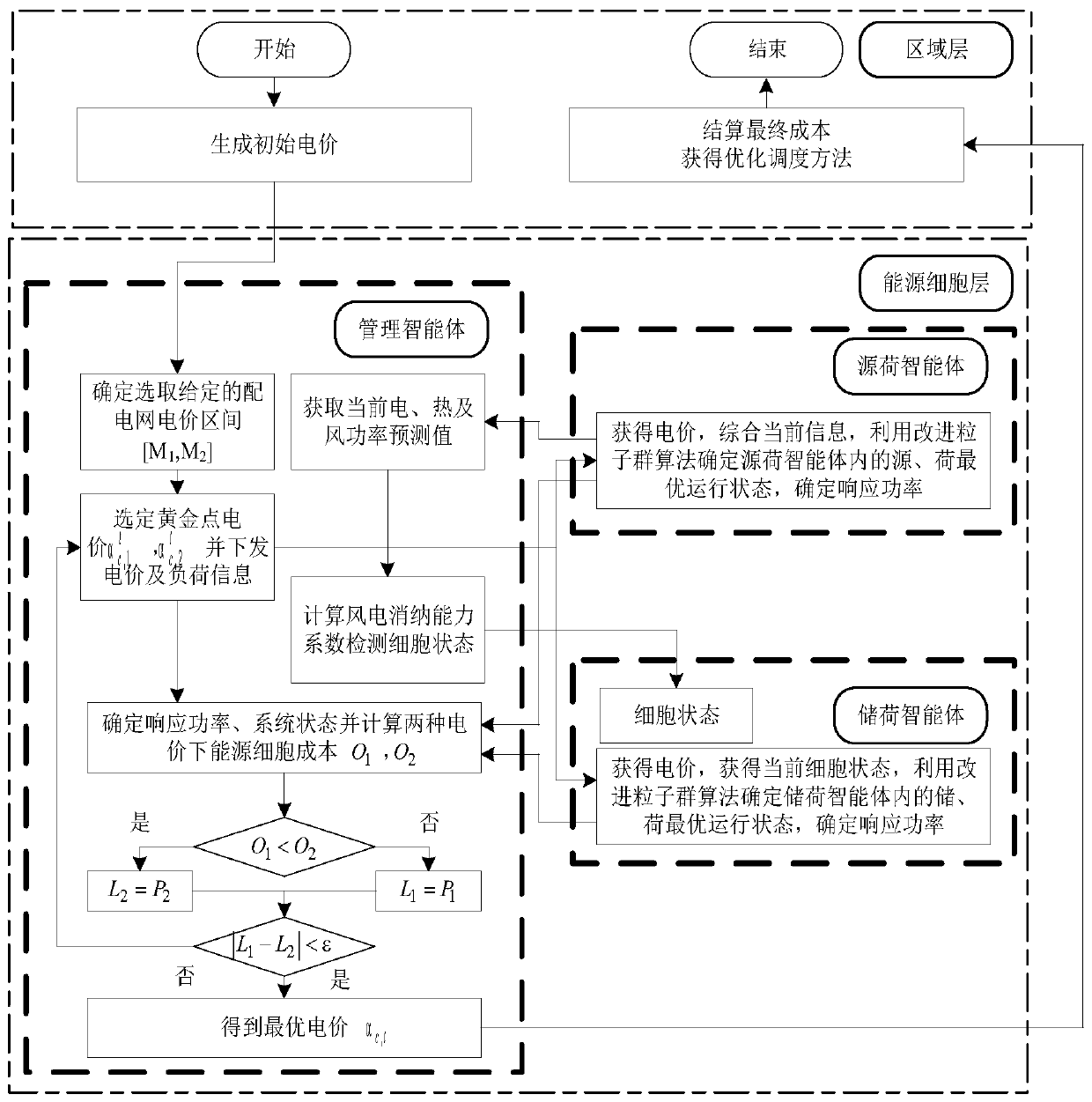 Regional energy network optimal dispatching method based on energy cell architecture