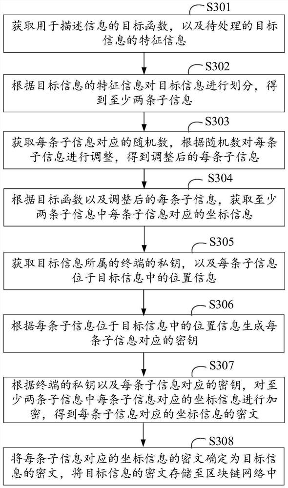 Information processing method and device based on characteristics of information, equipment and medium
