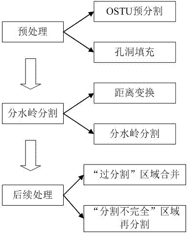 Cell separation method