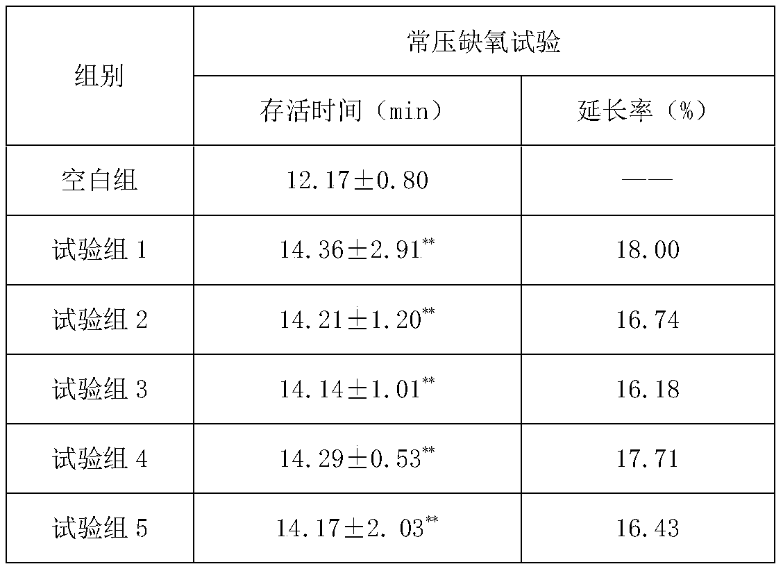 Compound rhodiola rosea composition and preparation method thereof