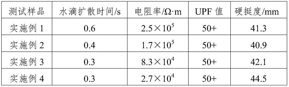 A kind of preparation method of hydrophilic anti-ultraviolet fabric finishing agent
