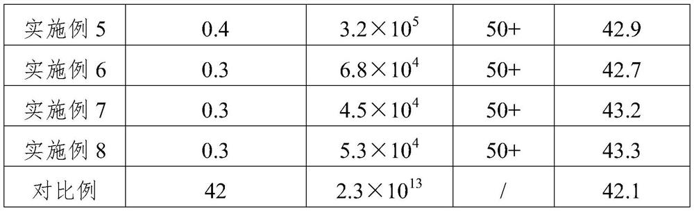 A kind of preparation method of hydrophilic anti-ultraviolet fabric finishing agent