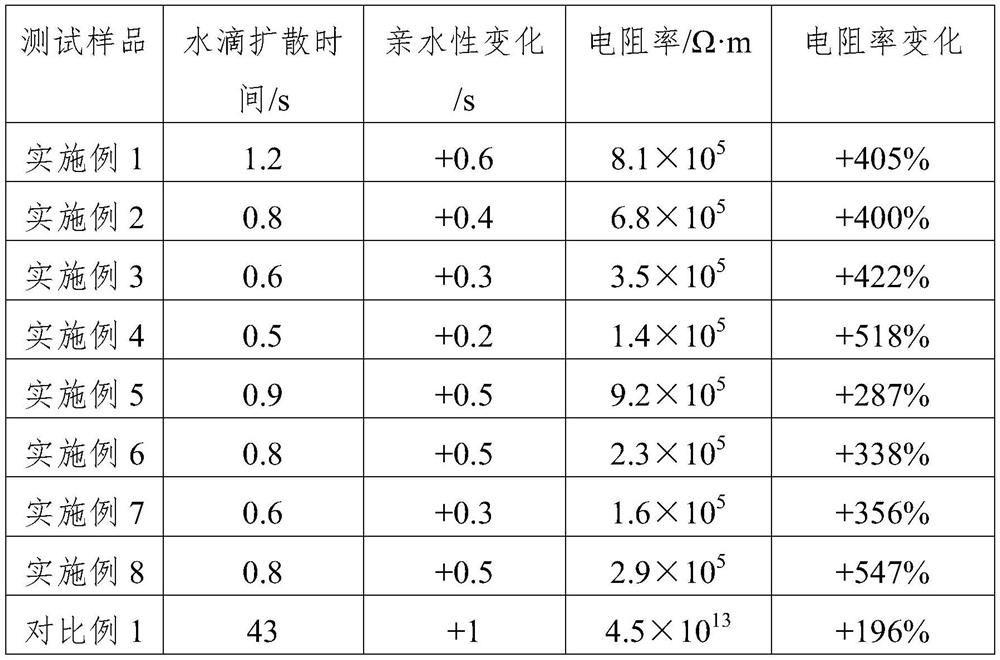 A kind of preparation method of hydrophilic anti-ultraviolet fabric finishing agent