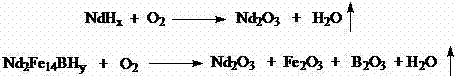 A simple method for pretreatment-acid leaching of NdFeB waste