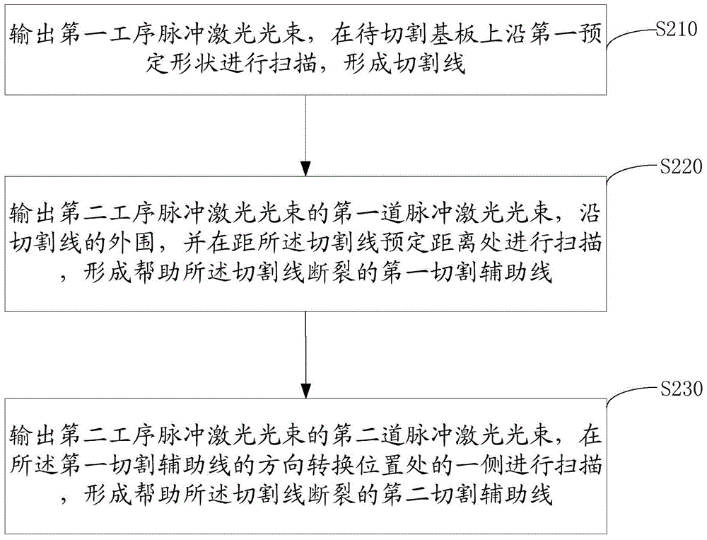 Laser cutting method and laser cutting system