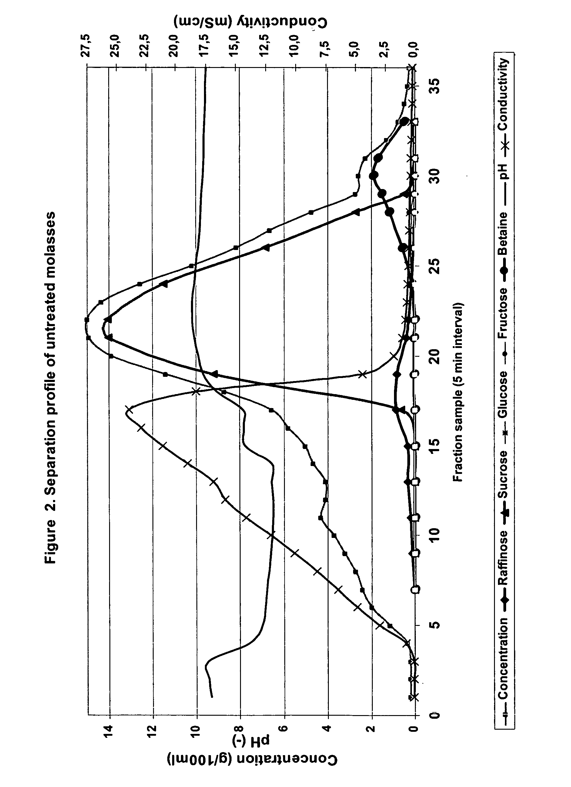Process for the recovery of sucrose and/or non-sucrose components