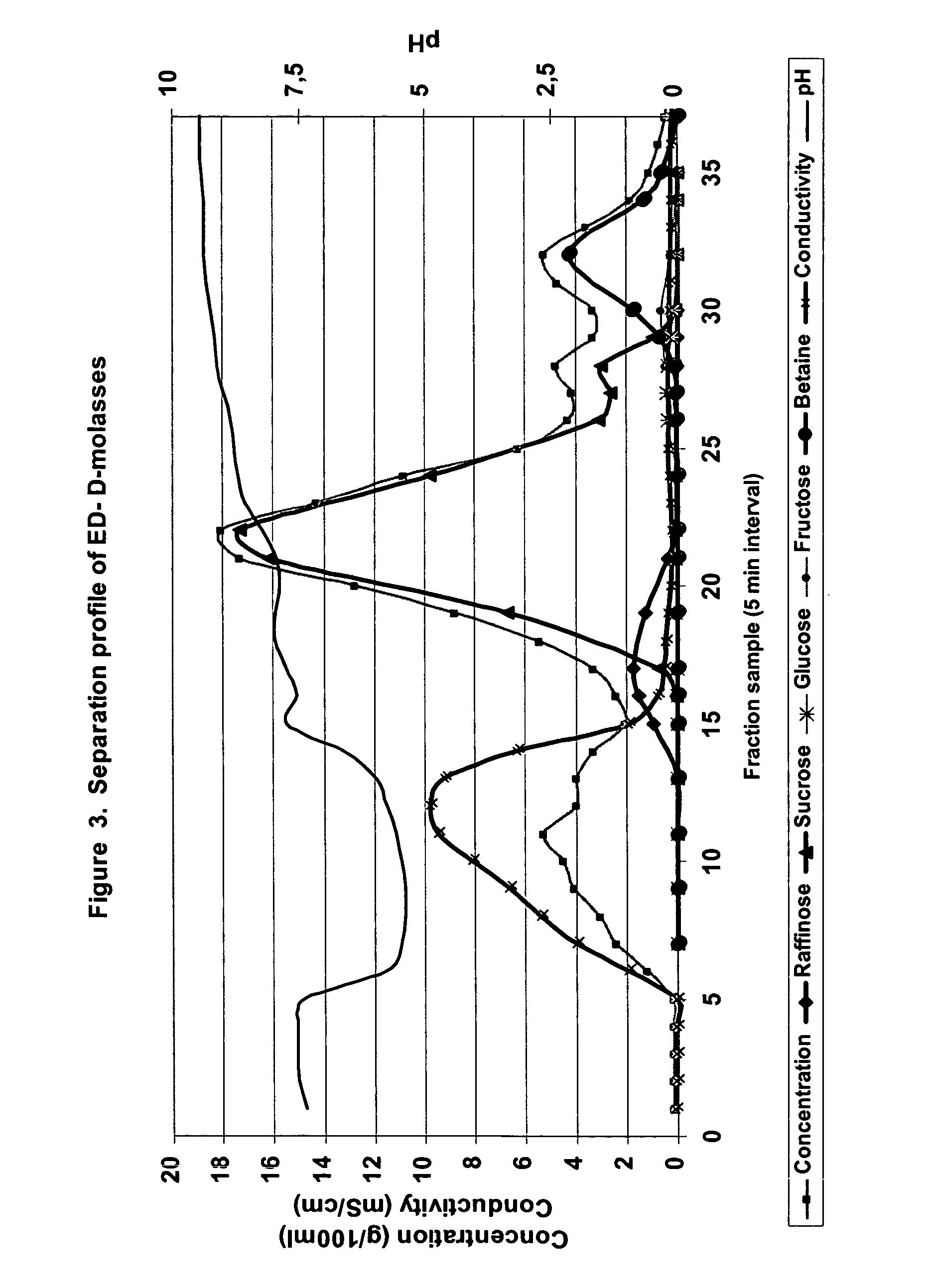 Process for the recovery of sucrose and/or non-sucrose components