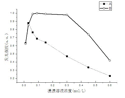 Preparation method of near-ultraviolet-excited high-silicon-oxygen blue-emitting glass