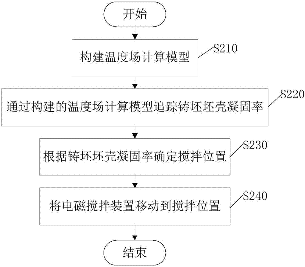 Electromagnetic stirring control method and system for continuous casting