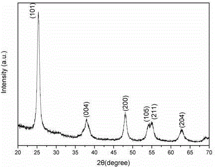 Preparation method for anatase titanium dioxide nanocrystalline mesoporous microsphere