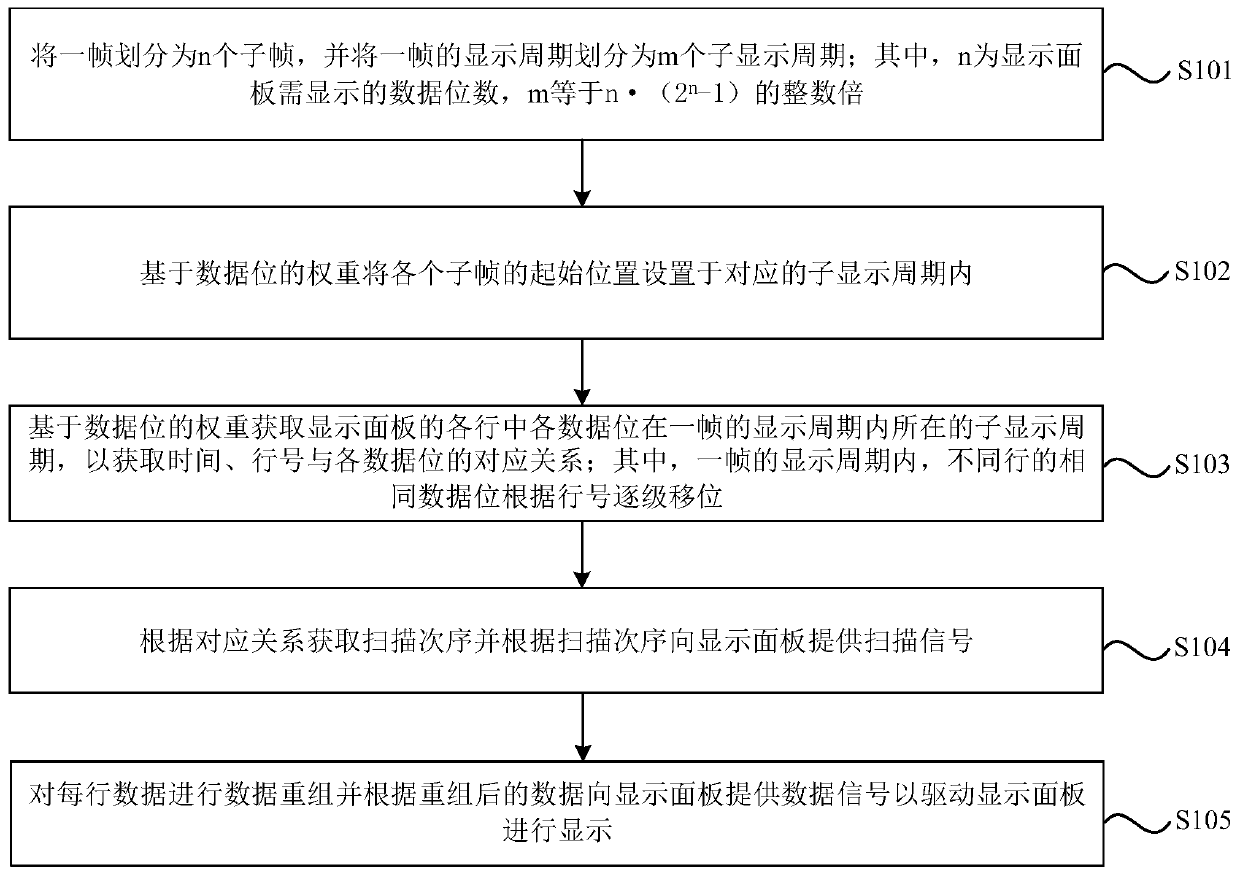 Driving method of display panel, driving device of display panel and display device