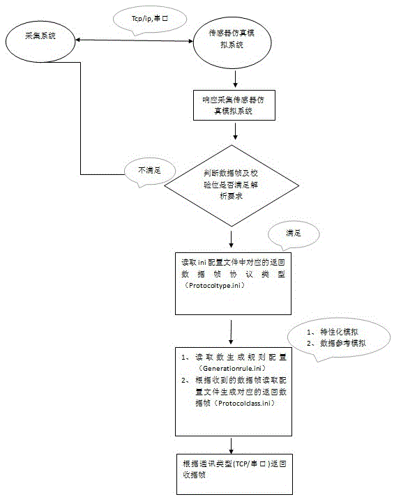 Simulation method based on sensing device