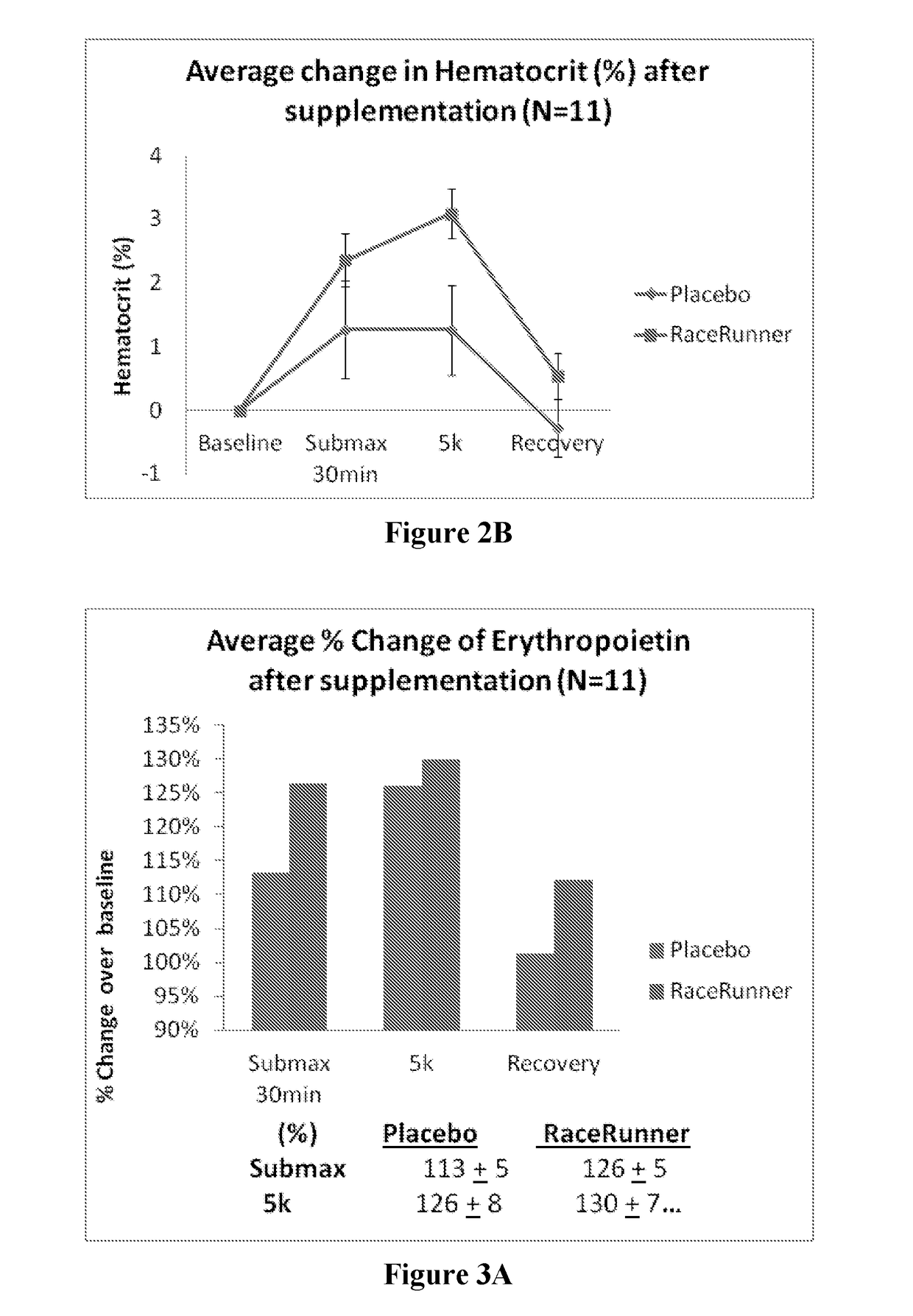 Compositions And Methods For Increasing Athletic Performance