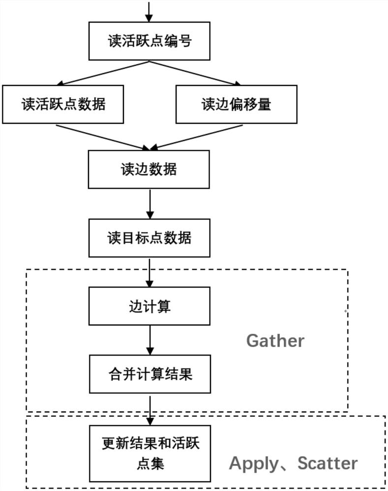 A high-level synthesis method and system for graph-oriented computing