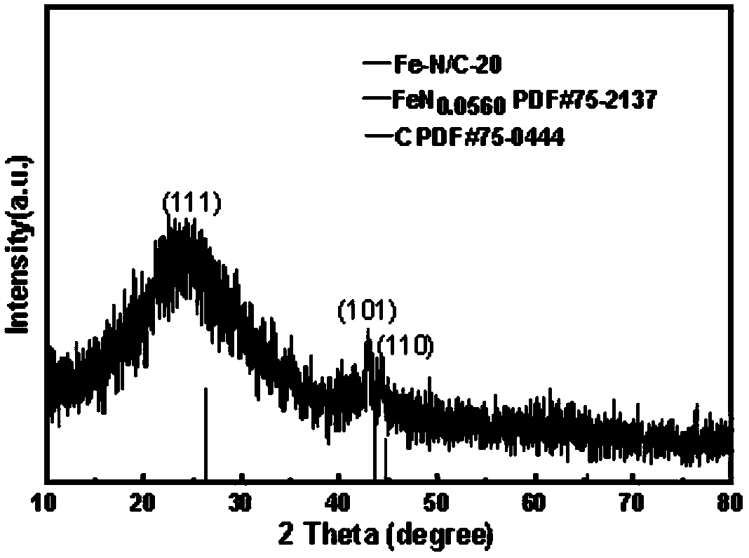 Synthesizing method for Fe-N/C-20 by doping iron atoms and taking ZIF-8 as substrate