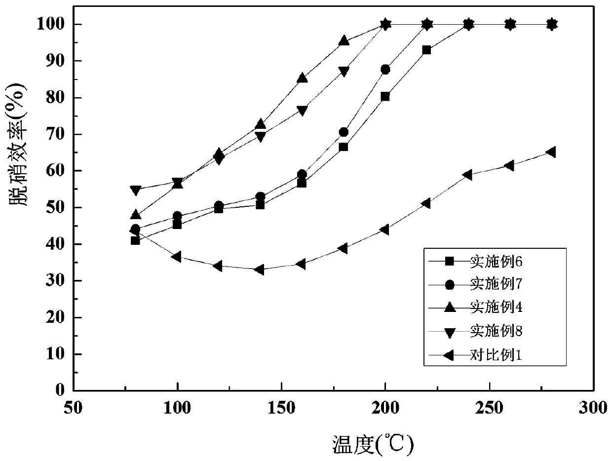 MnO2-NiO active coke low-temperature denitration catalyst and preparation method thereof