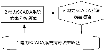Virus analysis testing bed of electric SCADA (Supervisory Control And Data Acquisition) system