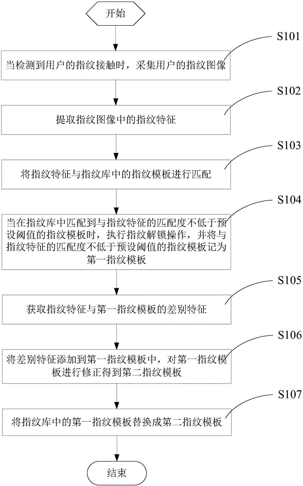 Fingerprint collecting method and device, as well as mobile terminal