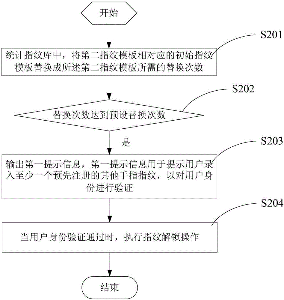 Fingerprint collecting method and device, as well as mobile terminal