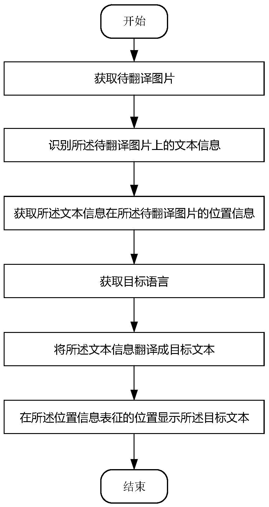 Picture recognition translation method, terminal and medium
