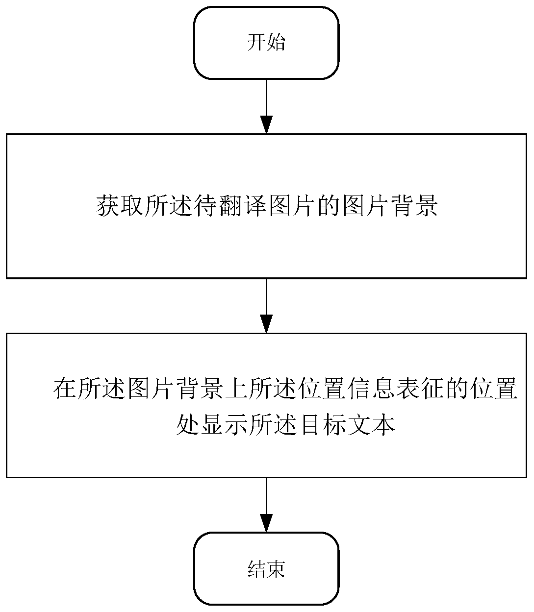 Picture recognition translation method, terminal and medium