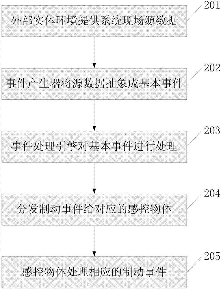 Complex event processing system and method for CPS application