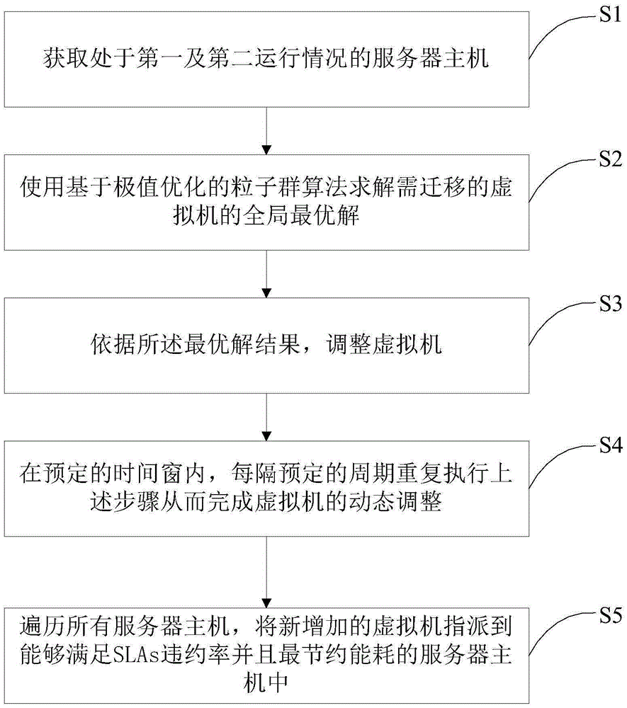 Dynamic adjustment method and system for virtual machine