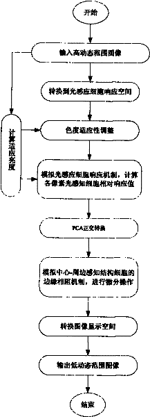 Method for display equipment with narrow dynamic range to reproduce image with wide dynamic range