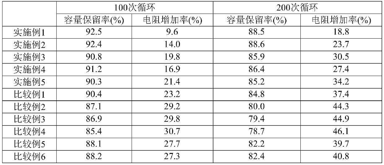 Cathode material for lithium secondary battery, and cathode and lithium secondary battery which comprise same