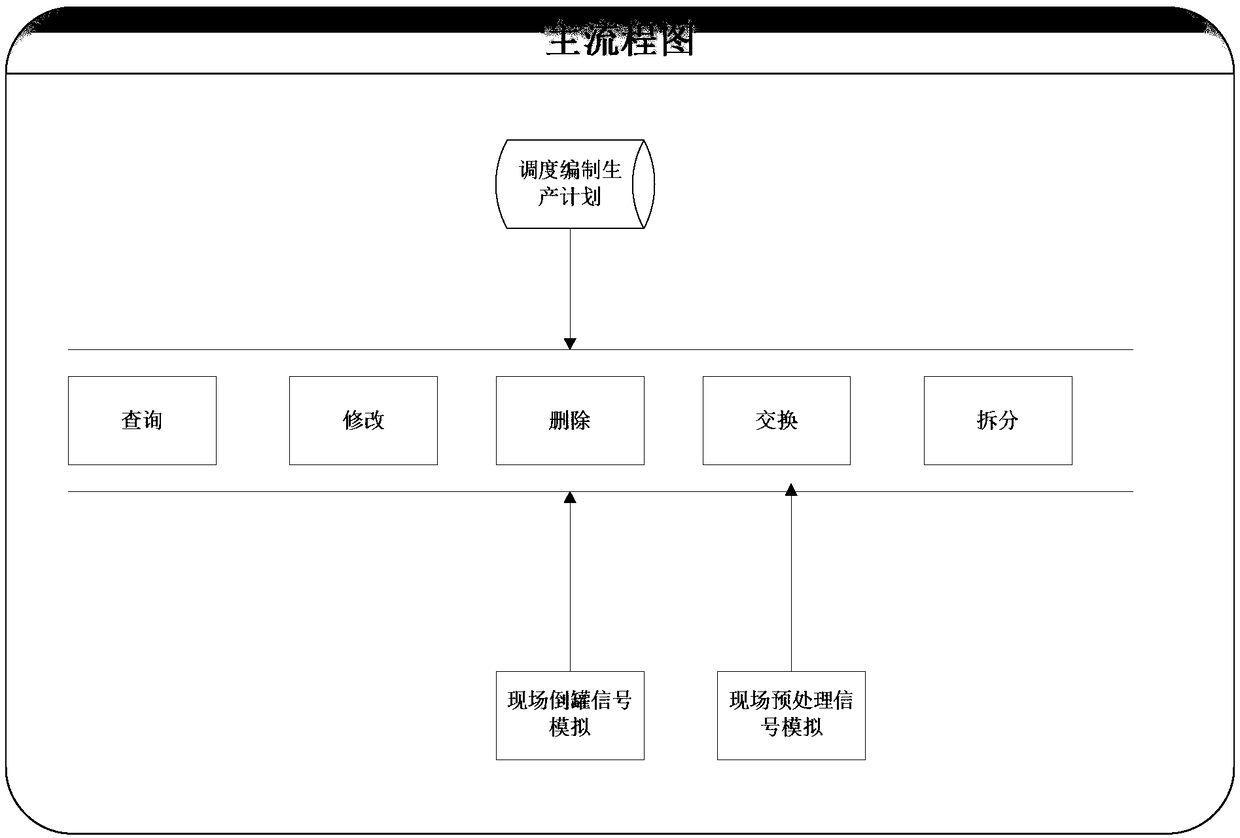 Three-level production planning system for steel-making enterprises