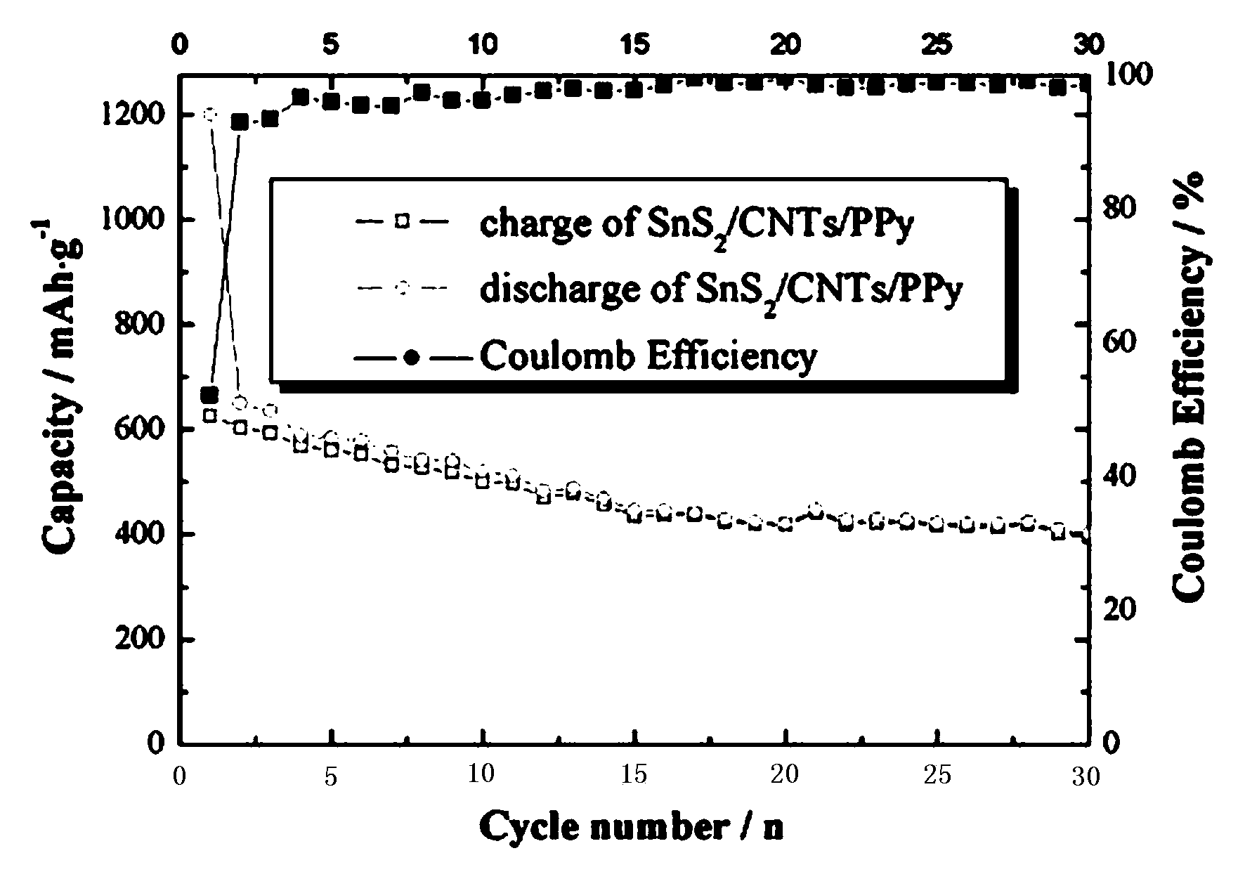 Preparation method of lithium ion battery SnS2/CNTs/PPy composite anode material