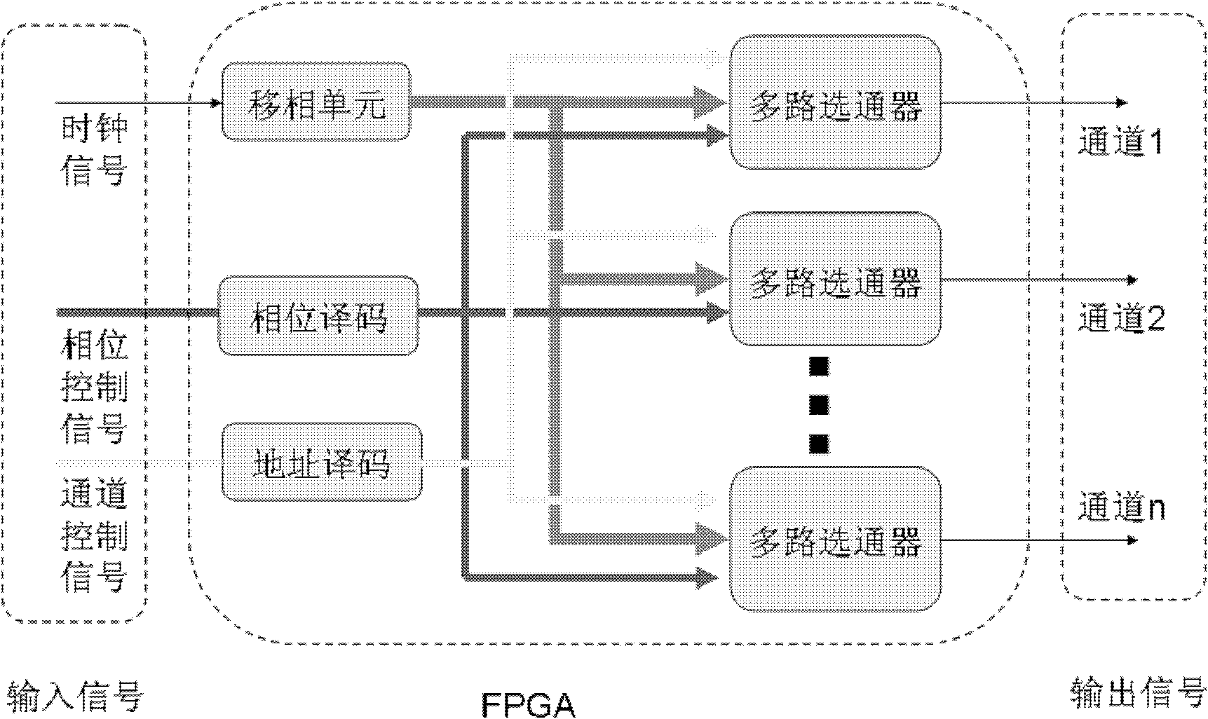 Multi-channel high precision phase control signal generation device