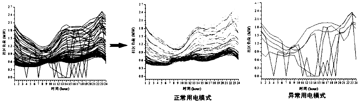 Load abnormal value identification method