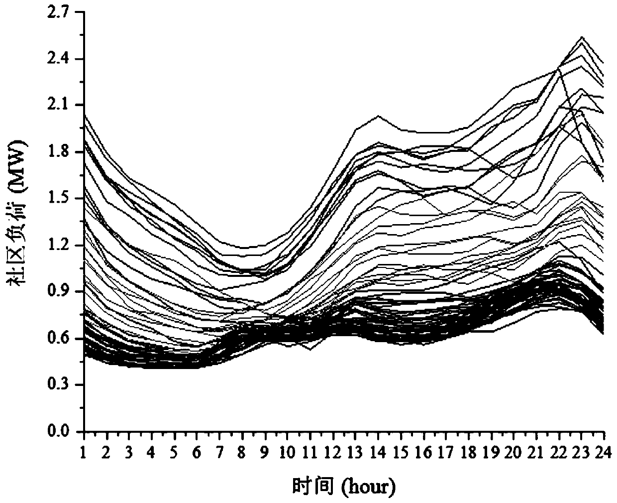 Load abnormal value identification method