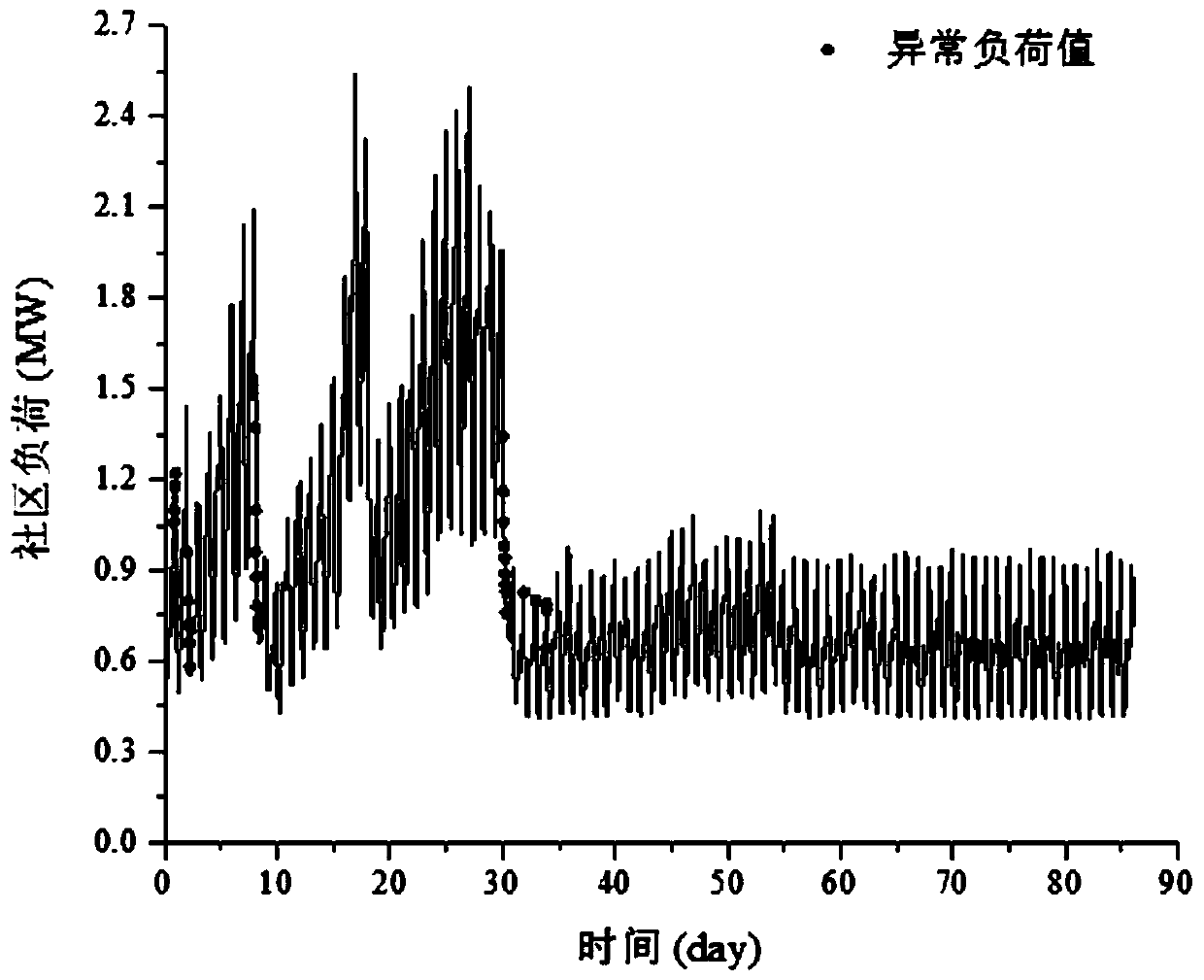 Load abnormal value identification method