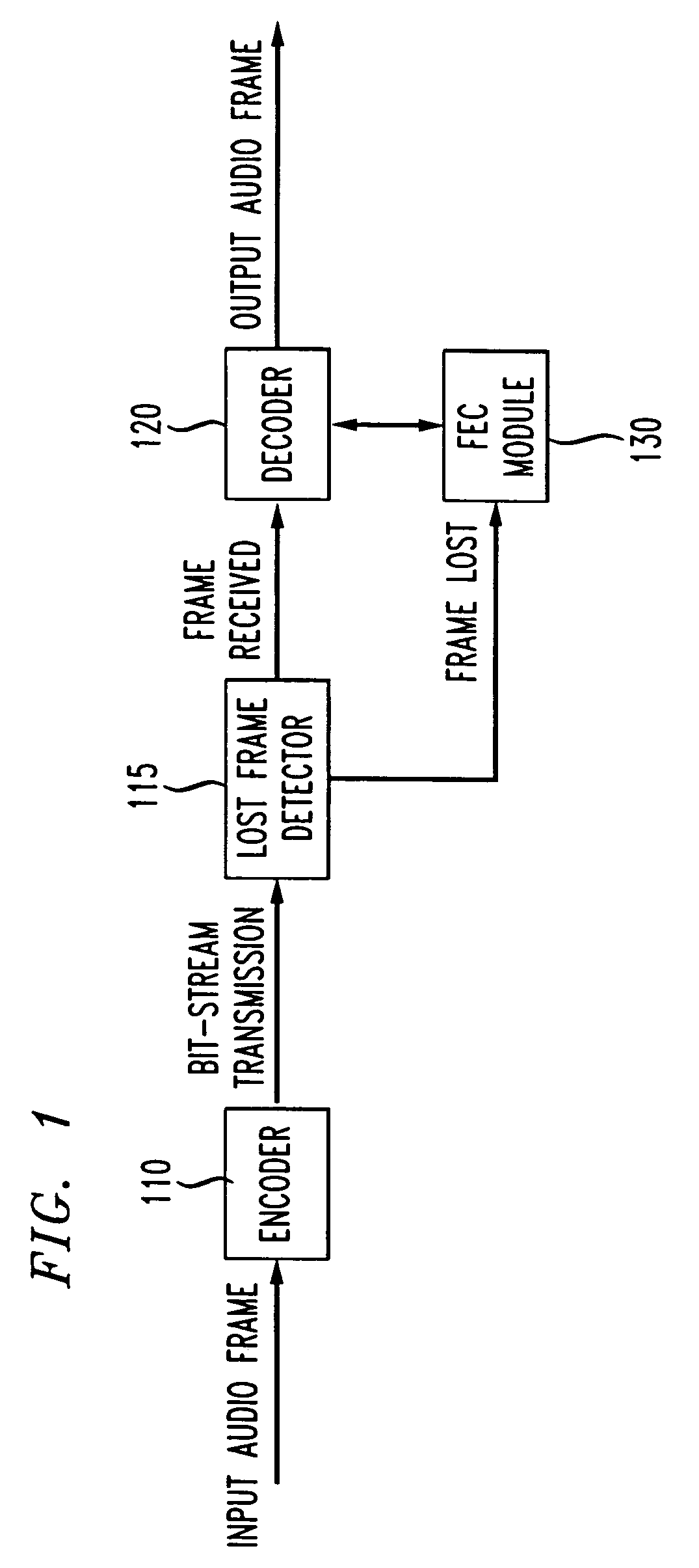 Method and apparatus for performing packet loss or Frame Erasure Concealment